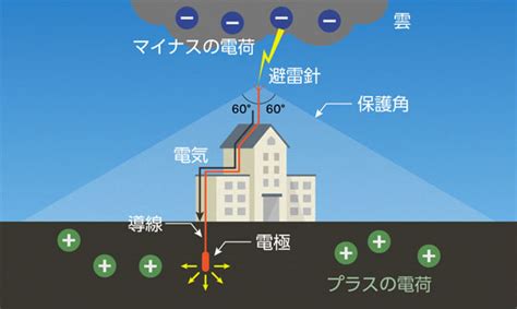 避雷針|避雷針はどんな素材？避雷のメカニズムとは？